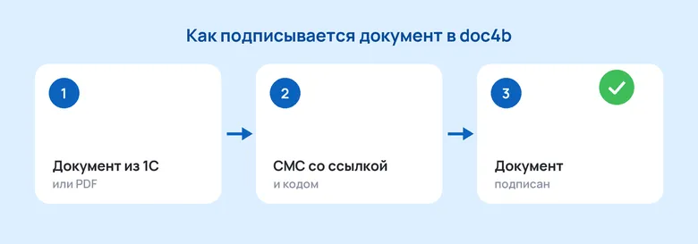 Как подписывается документ в doc4b Три шага подписания документа в doc4b